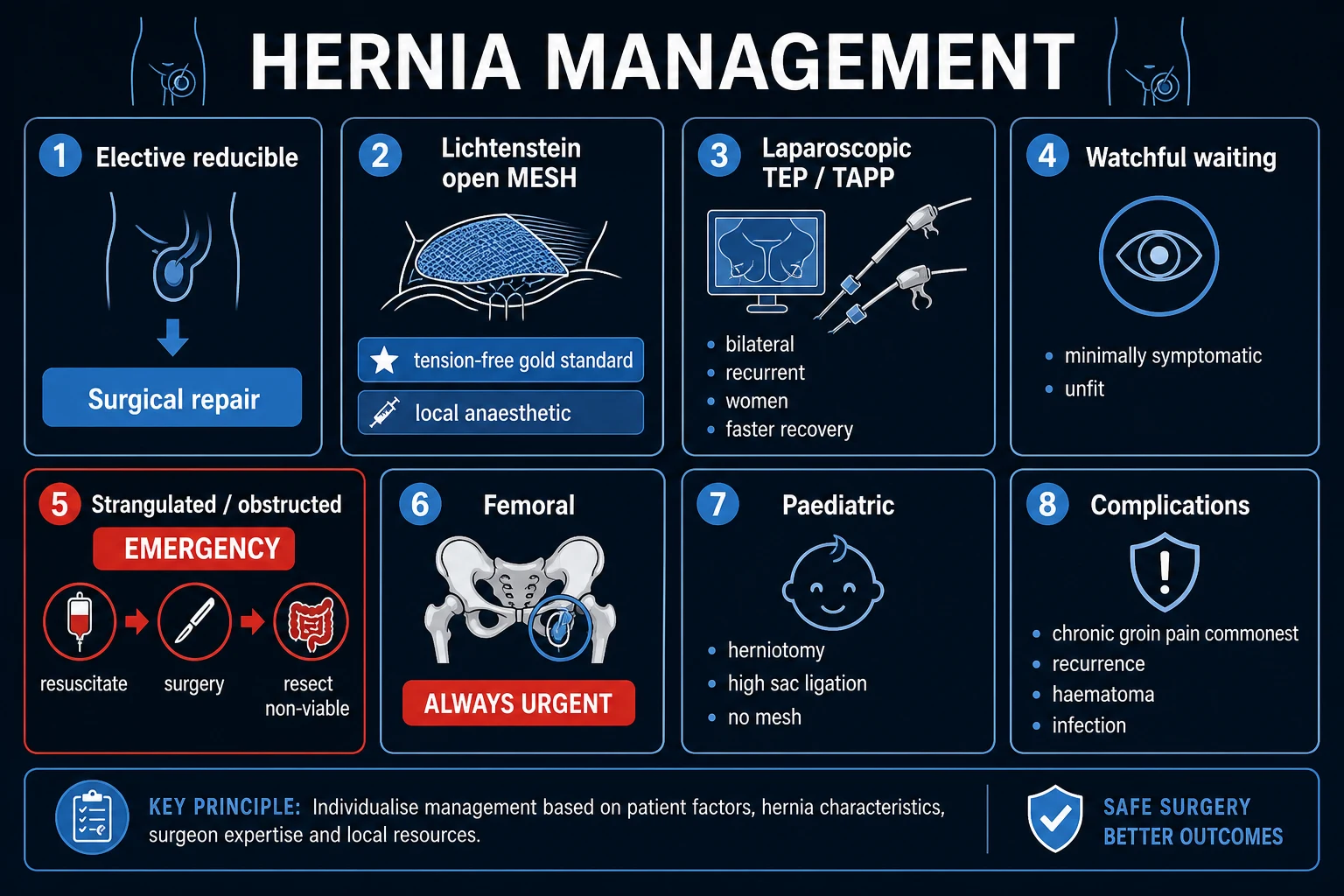 Management algorithm for groin and abdominal wall hernias.