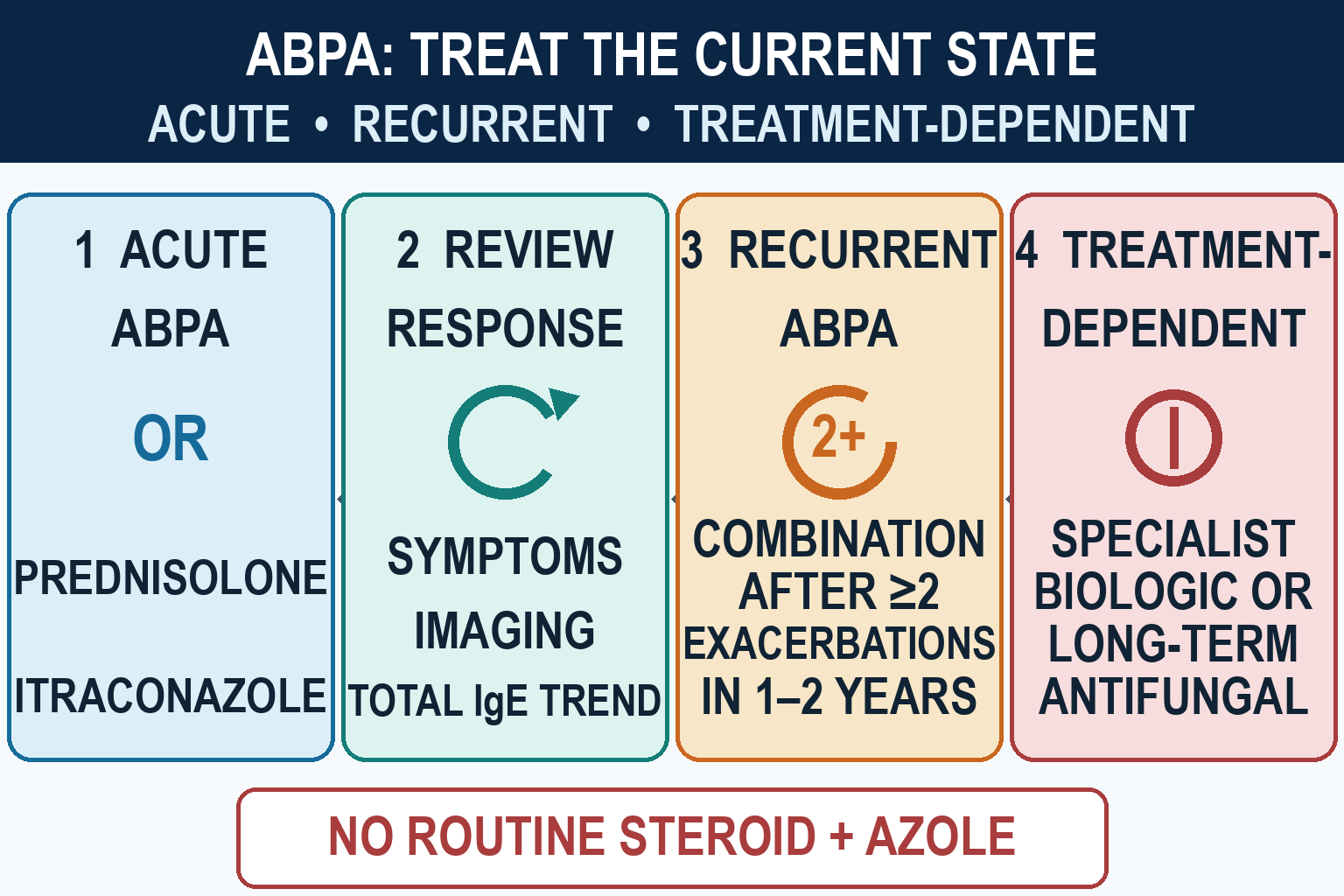 Sparse four-state ABPA management algorithm showing prednisolone or itraconazole for acute disease, response review, combination after at least two recurrent exacerbations in one to two years, and specialist options for treatment-dependent disease