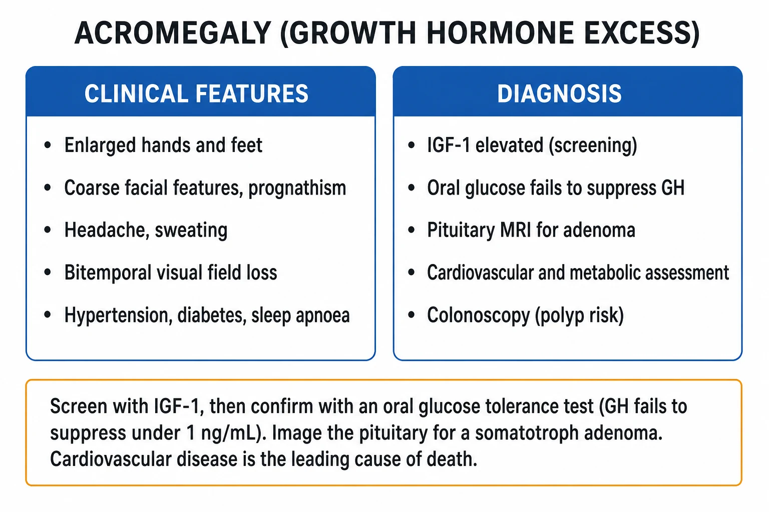 Clean infographic of acromegaly classification by tumour source, adenoma size, histological granularity and clinical features versus diagnosis