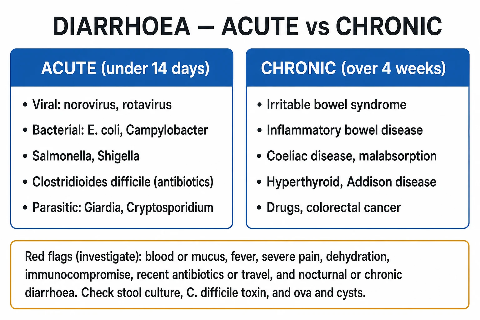 Clean four-step management ladder infographic for diarrhoea