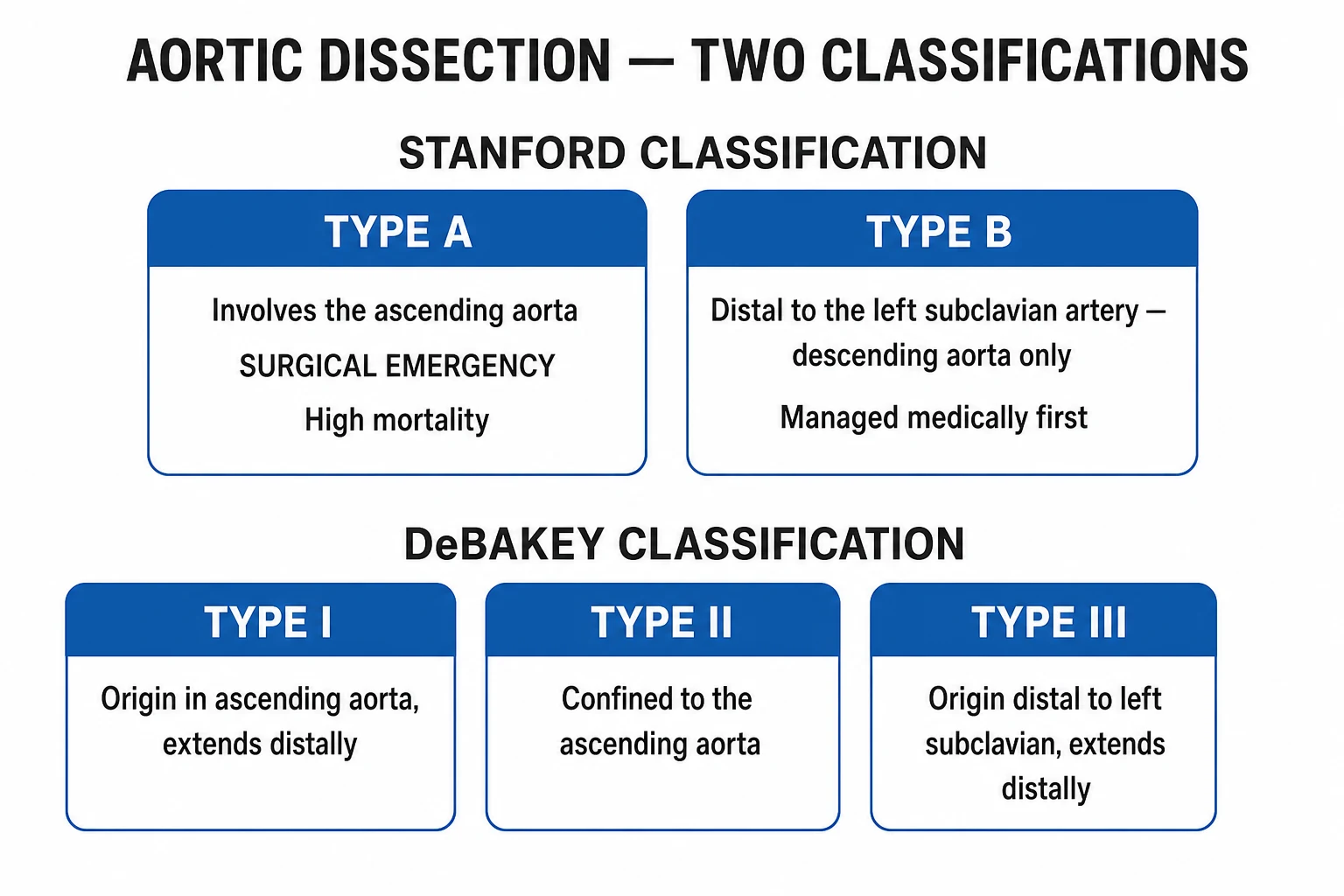 Acute Aortic Syndrome classification educational diagram