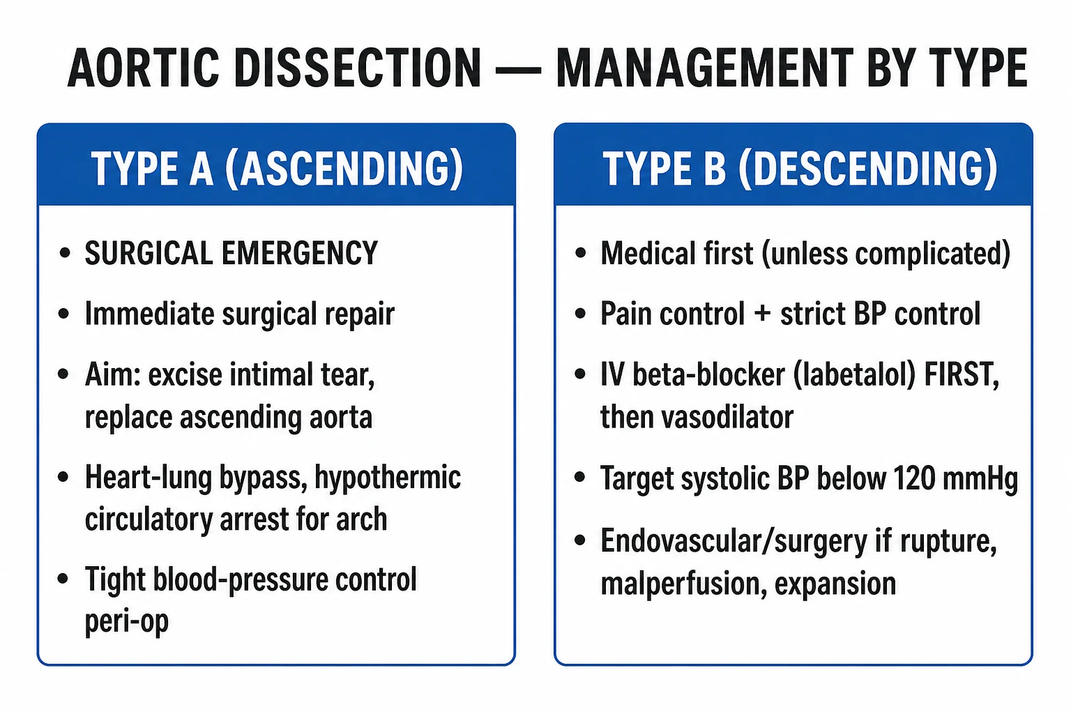 Acute Aortic Syndrome management educational diagram