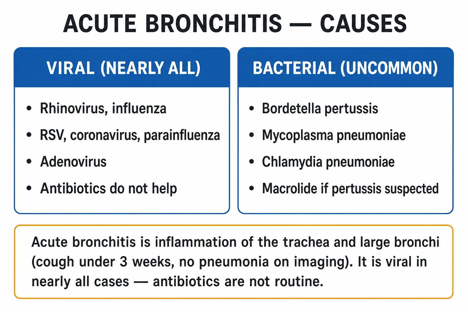 Clean two-column infographic of viral vs bacterial causes of acute bronchitis with host-context modifiers