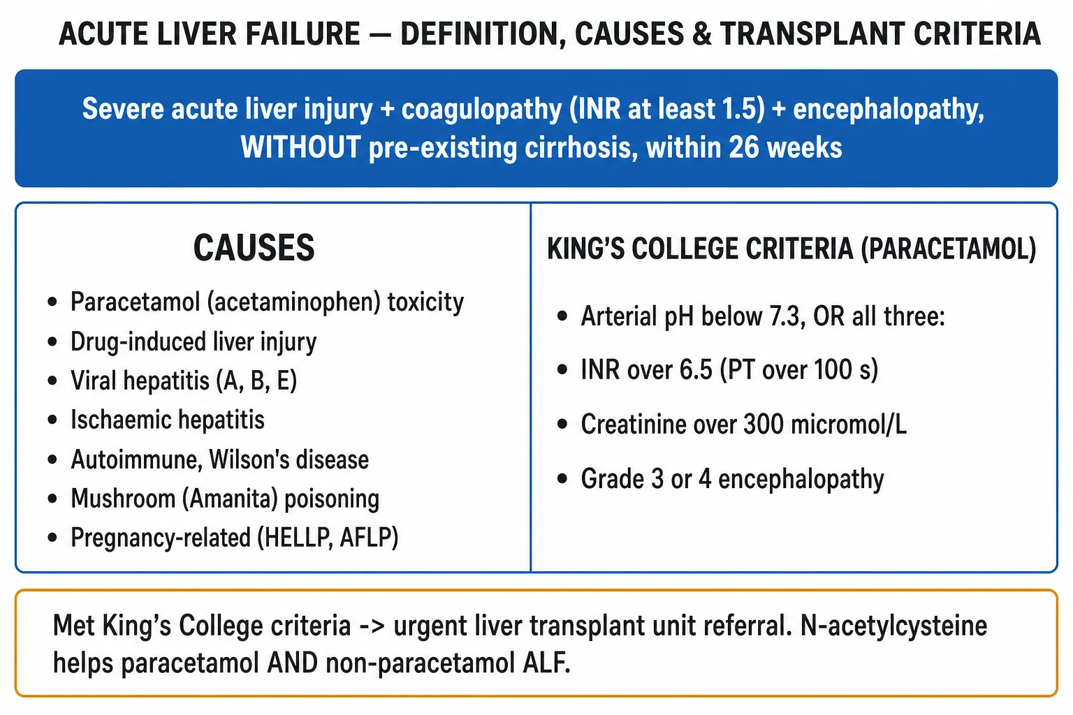 Clean five-priority management infographic for acute liver failure