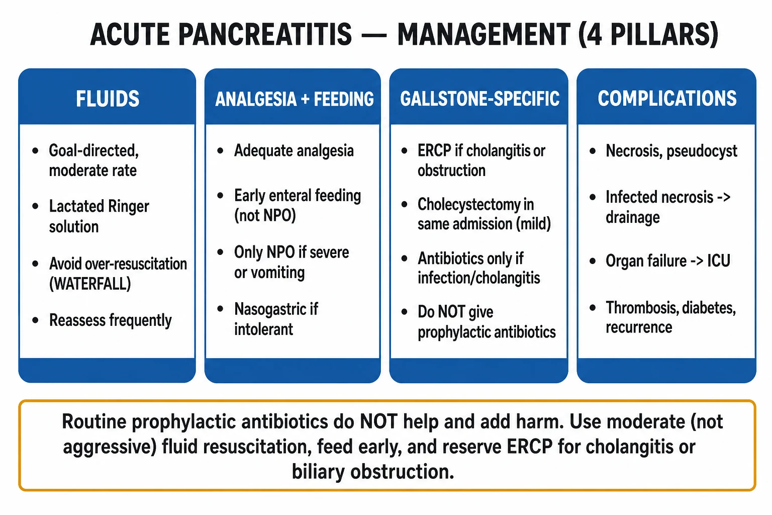 Management ladder infographic: goal-directed moderate LR (WATERFALL), early enteral feeding, no routine prophylactic antibiotics, ERCP for cholangitis/obstruction within 24 h, step-up drainage for infected necrosis at 4 weeks