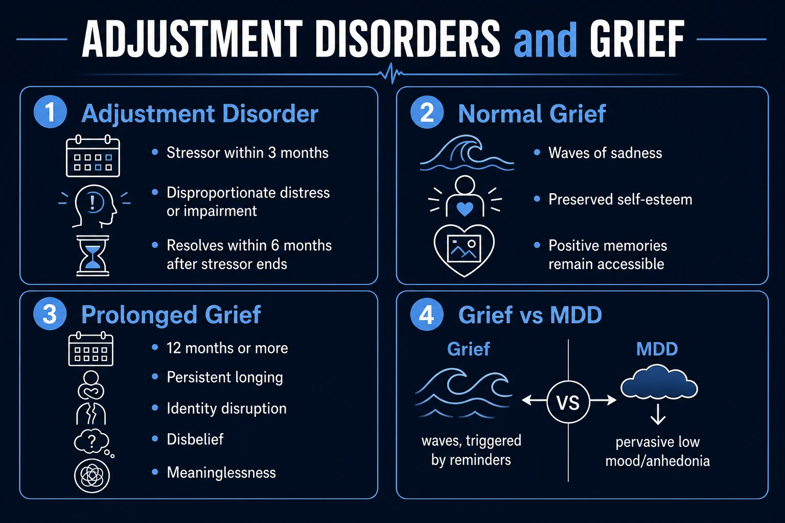 Clean management infographic: stepped care — bereavement support and watchful waiting for normal grief; brief CBT or problem-solving for adjustment disorder; complicated grief therapy for PGD; SSRI for comorbid MDD/anxiety; specialist referral triggers
