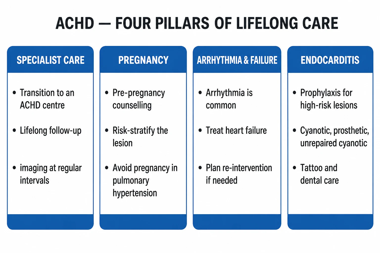 Stepwise management flowchart for adult congenital heart disease covering ASD closure, coarctation intervention, pulmonary valve replacement in repaired TOF, Eisenmenger targeted therapy, and Fontan and transplant pathways