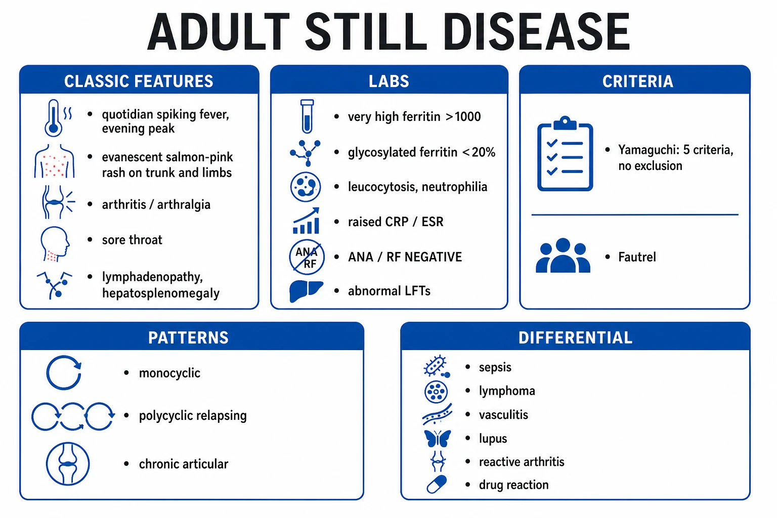 Clean infographic of the AOSD clinical tetrad, laboratory signature, diagnostic criteria and three clinical patterns
