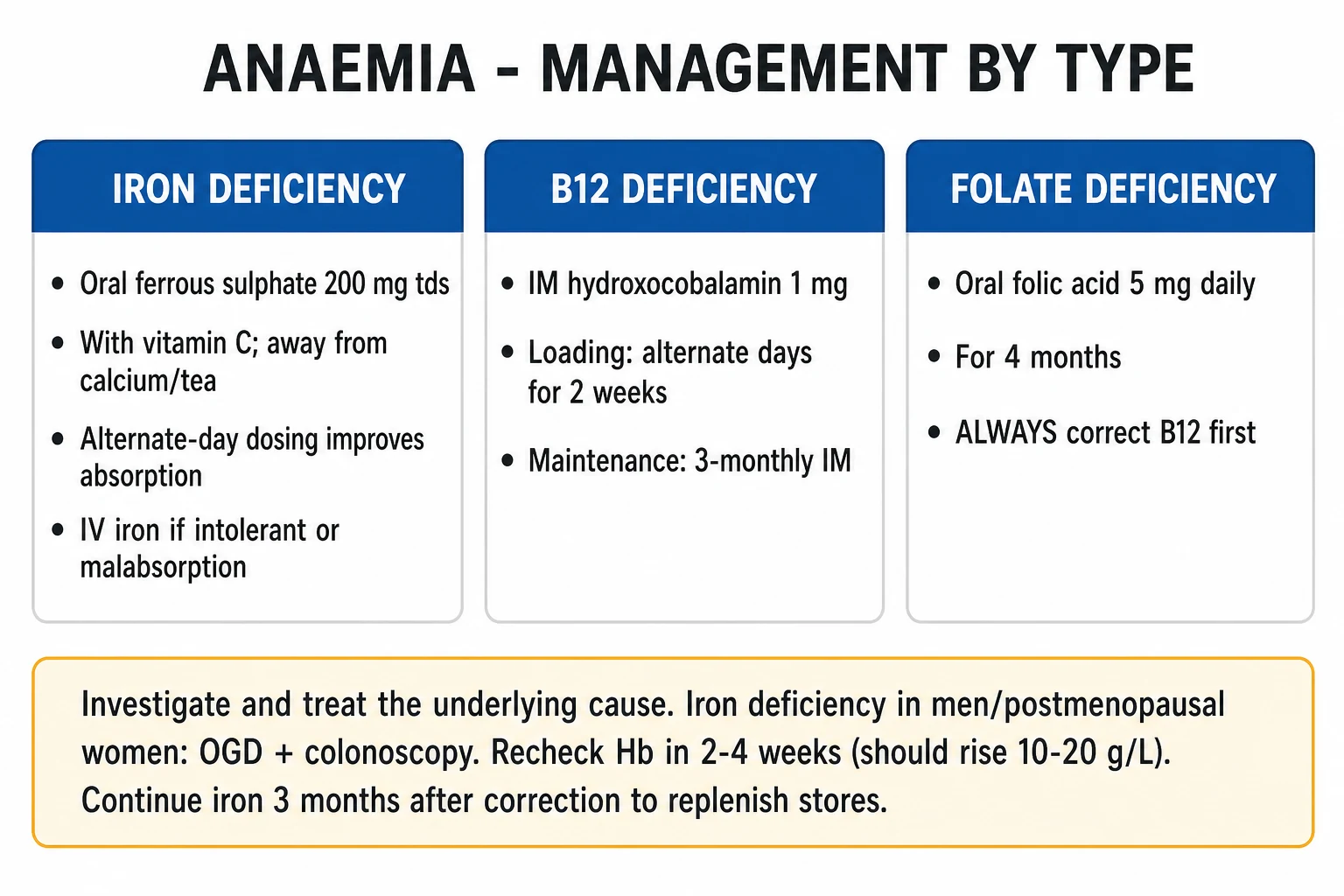 Stepwise management algorithm for anaemia: confirm and classify, resuscitate with transfusion at thresholds, definitive cause-specific therapy (oral/IV iron, IM hydroxocobalamin, oral folic acid, ESA), reassess response, replenish stores, prevent recurrence