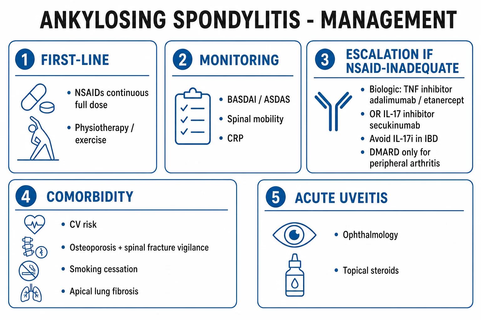 Clean management ladder infographic: NSAID first-line plus physiotherapy, local steroid injection, biologic DMARD escalation TNF then IL-17, csDMARD for peripheral only, surgery hip replacement and spinal osteotomy, treat to target ASDAS under 1.3