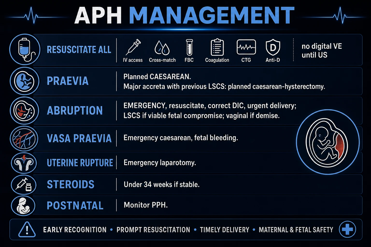 Clean management infographic showing the resuscitation bundle, the praevia vs abruption vs vasa praevia vs accreta decision pathways, and the uterotonic and surgical escalation ladder