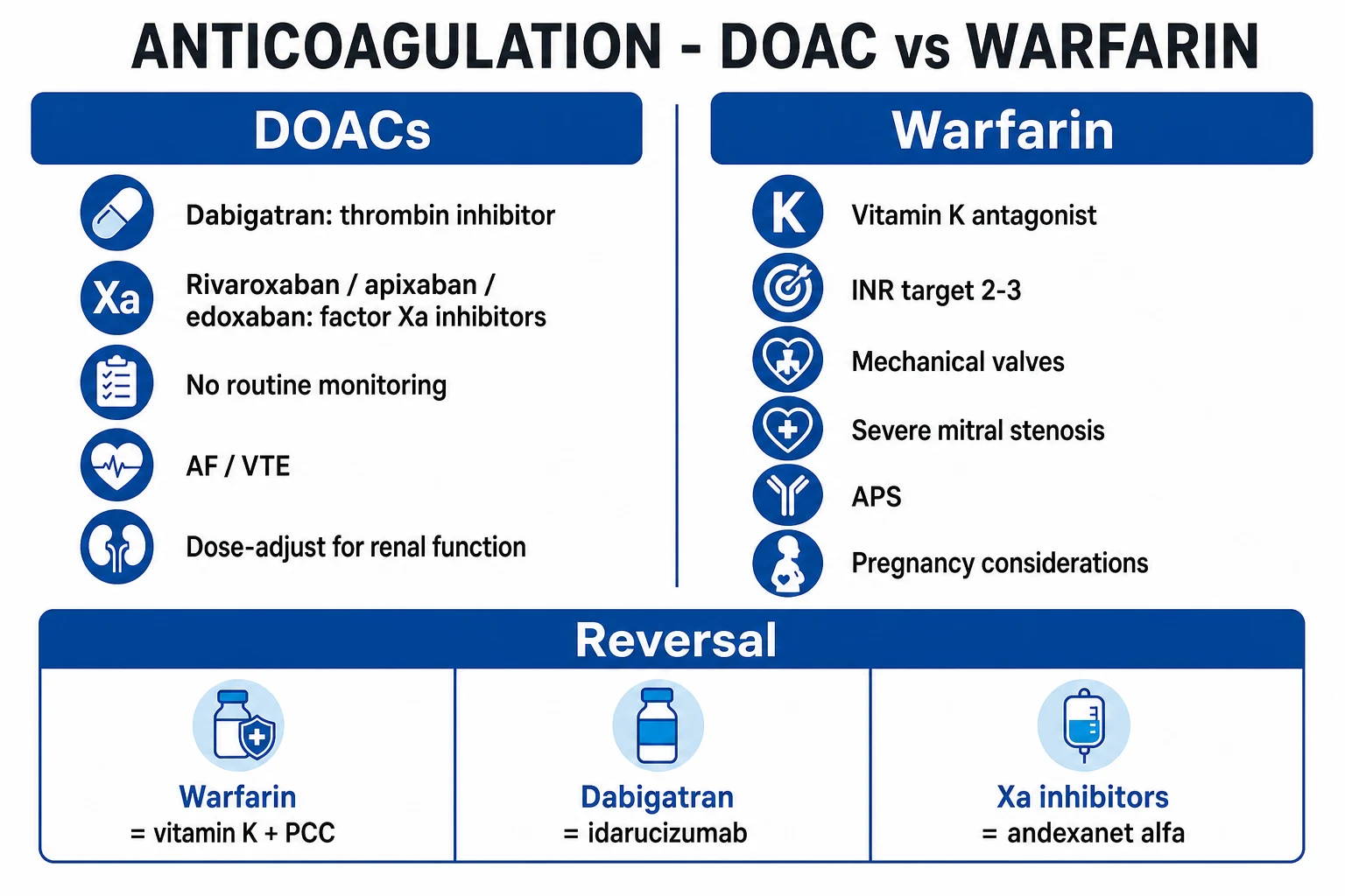 Clean infographic: classification of anticoagulants by route and mechanism, with each drug's target, monitoring, onset, reversal, and key contraindications