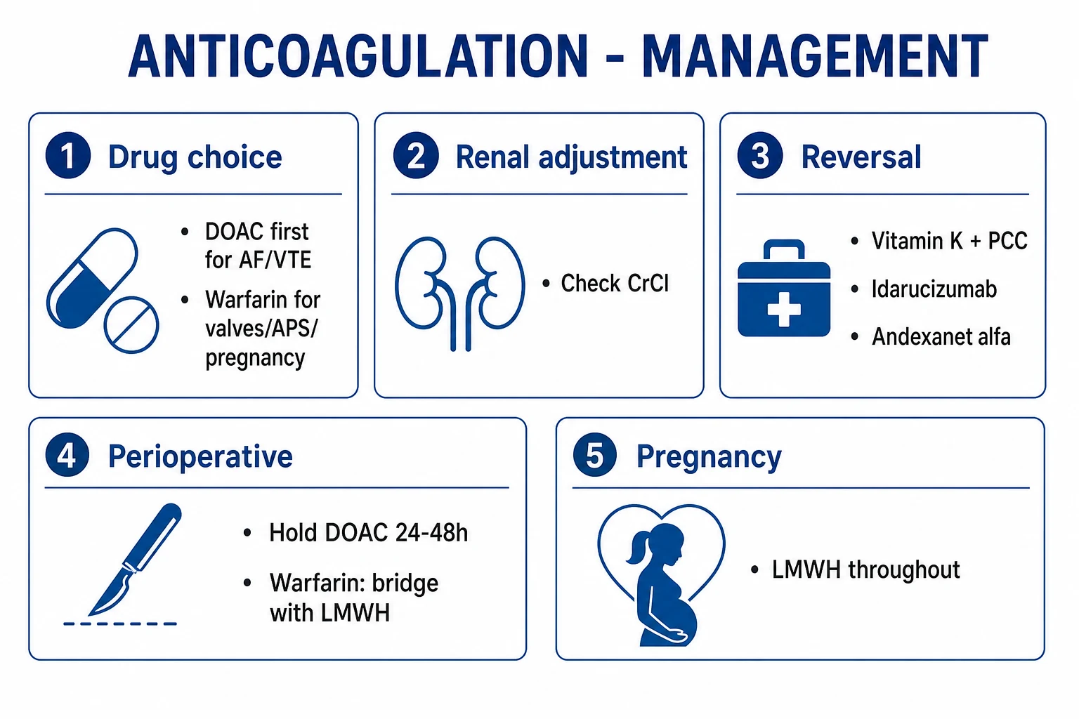 Flowchart for choosing anticoagulant by indication, with bridging, peri-operative interruption, and reversal decision pathways
