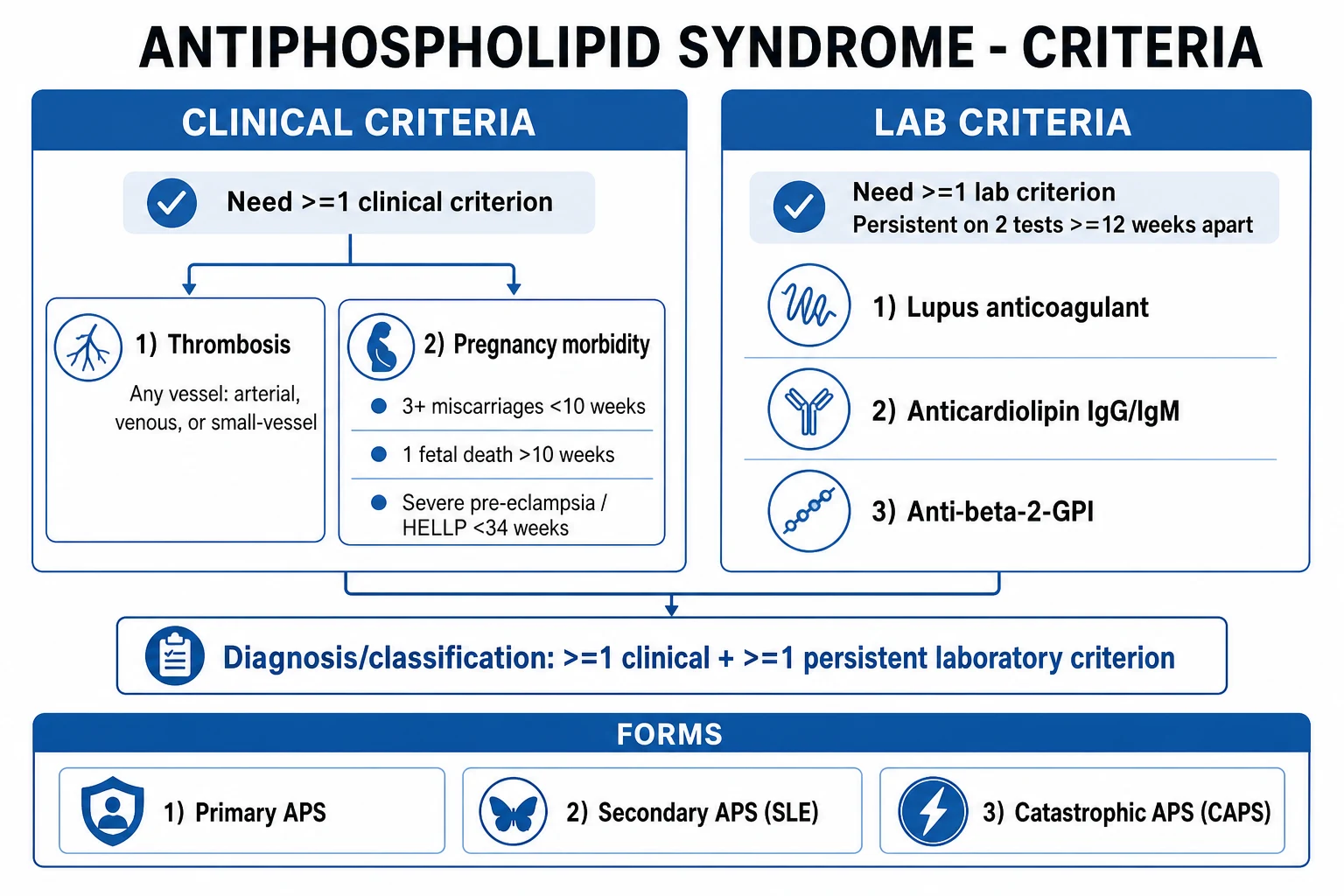 Clean infographic: APS classification criteria plus clinical features
