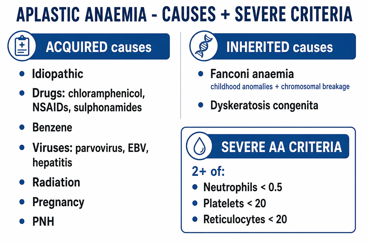 Clean infographic: severity ladder (non-severe, severe, very severe) with Camitta thresholds alongside acquired-versus-inherited aetiology tree