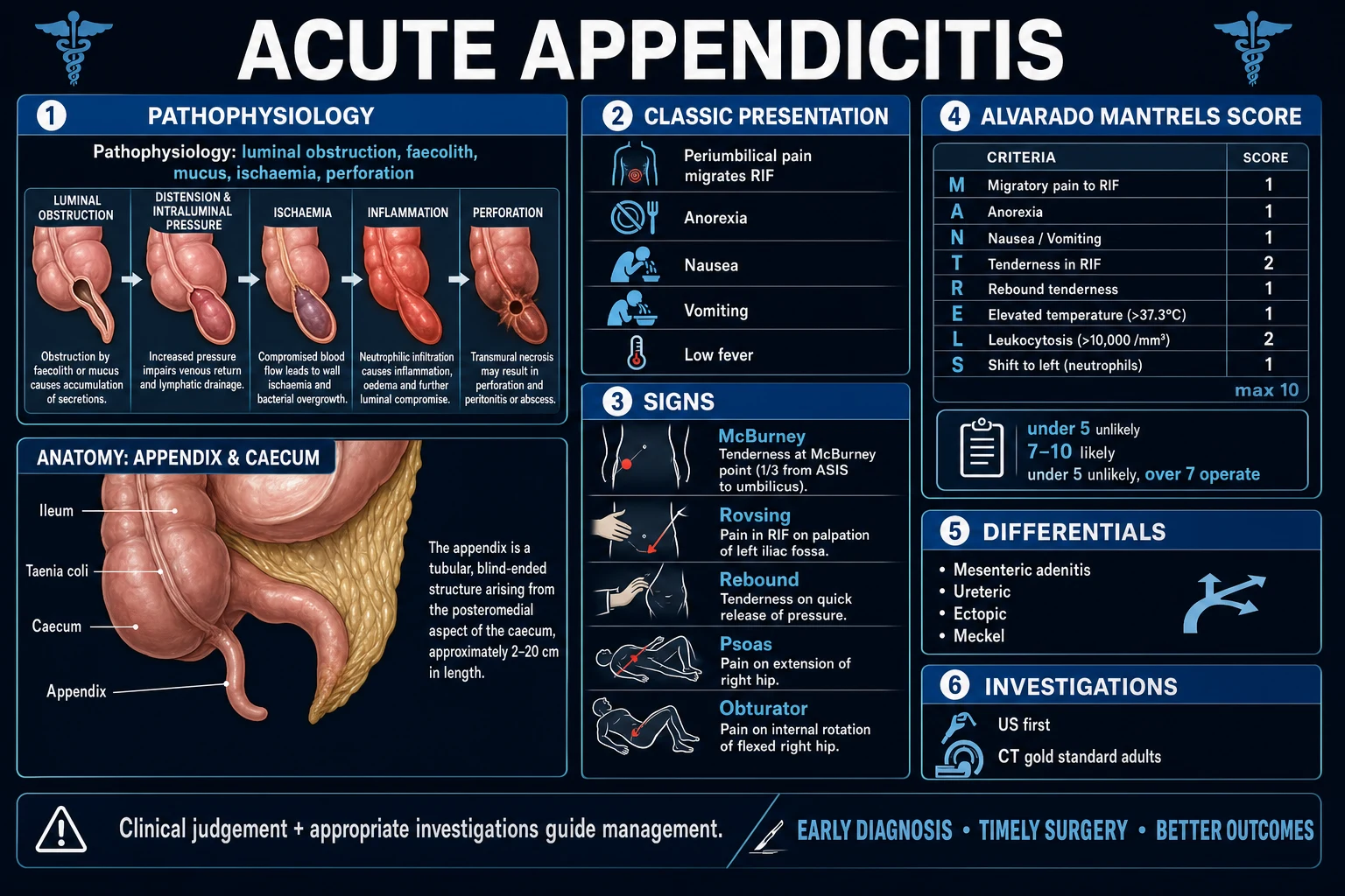 Classification of appendicitis: uncomplicated vs complicated with progression.