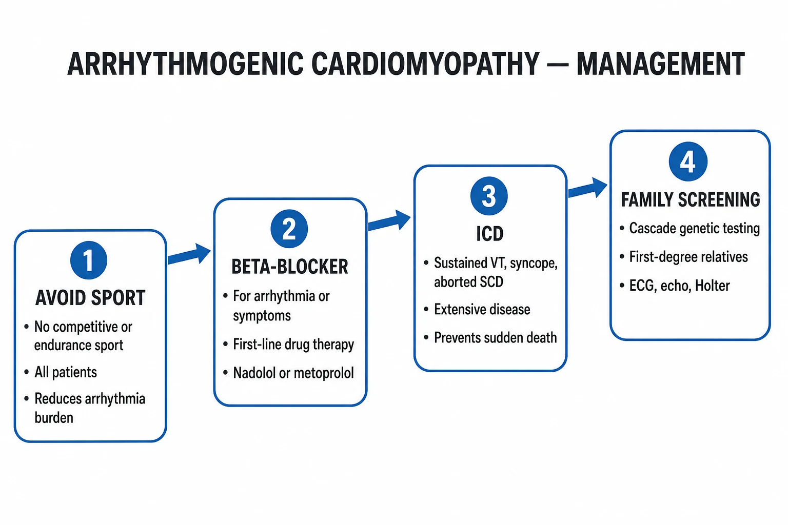 Clean management infographic: lifestyle restriction, beta-blocker and antiarrhythmic drug ladder, ICD indication tree by risk, catheter ablation, transplant