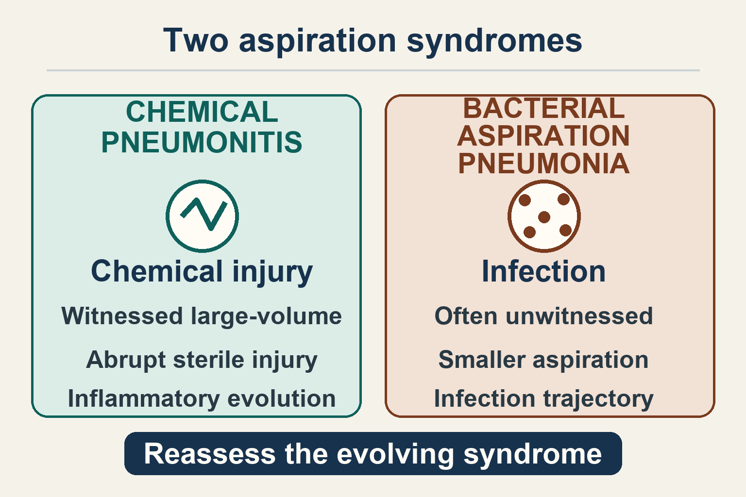 Comparison of chemical pneumonitis and bacterial aspiration pneumonia by typical aspiration pattern and clinical trajectory, with a reminder to reassess the evolving syndrome