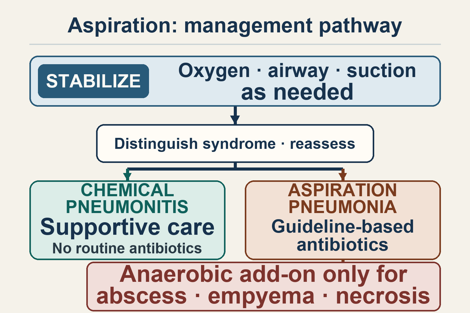 Decision pathway to stabilise oxygenation and the airway, distinguish chemical pneumonitis from aspiration pneumonia, use supportive care without routine antibiotics for pneumonitis, and use guideline-based antibiotics for pneumonia with anaerobic add-on only for abscess, empyema, or necrosis