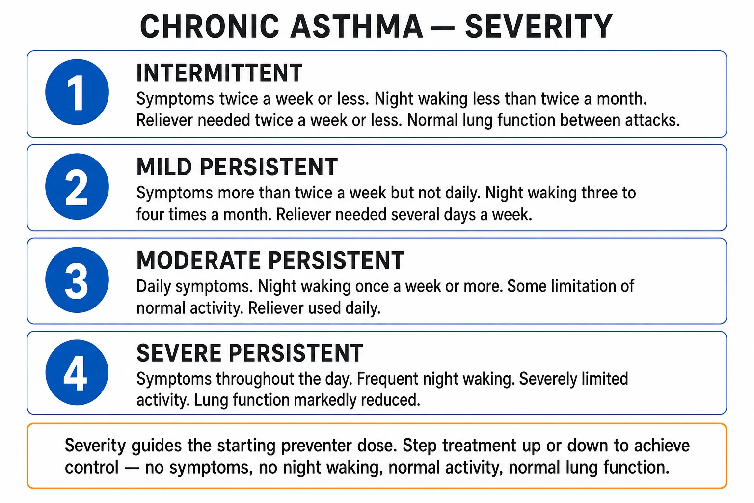 Asthma classification: severity tiers (Step 1 to 5), inflammatory phenotypes and acute severity bands