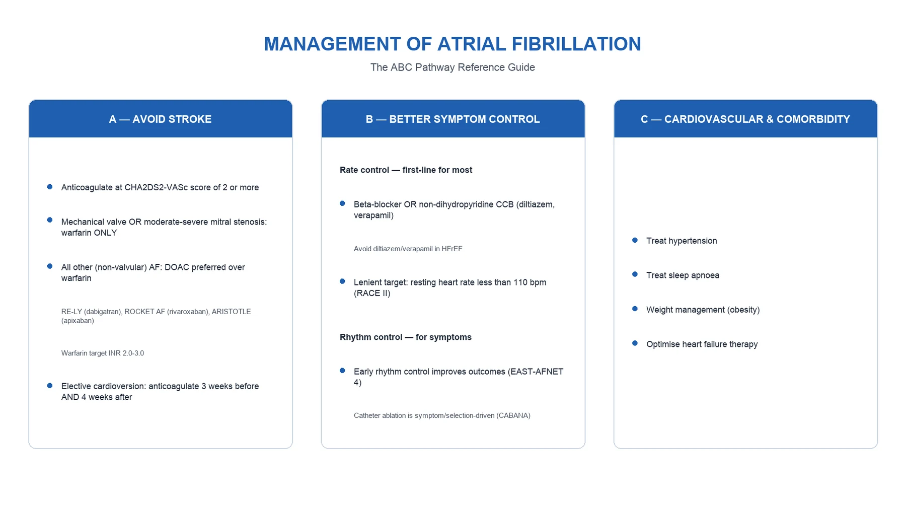 Diagram of the ABC pathway for atrial fibrillation management: anticoagulation, rate or rhythm control, and comorbidity optimisation.