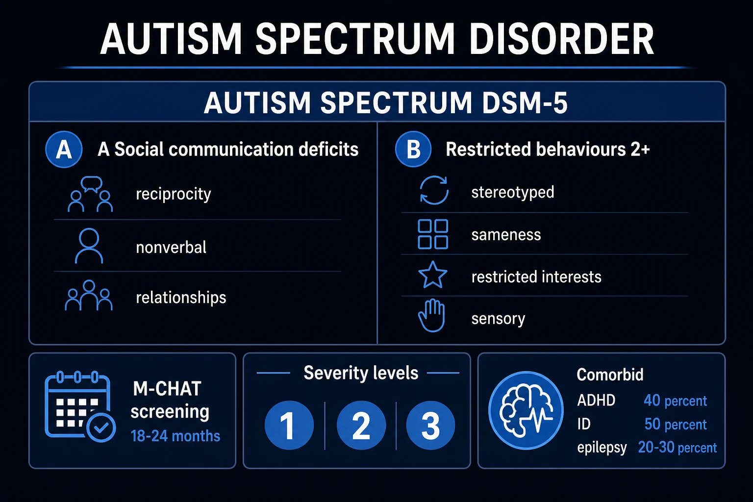Clean infographic of stepwise ASD management — multidisciplinary team, early intensive behavioural intervention, communication therapy, OT, education, family support, and symptom-targeted pharmacotherapy