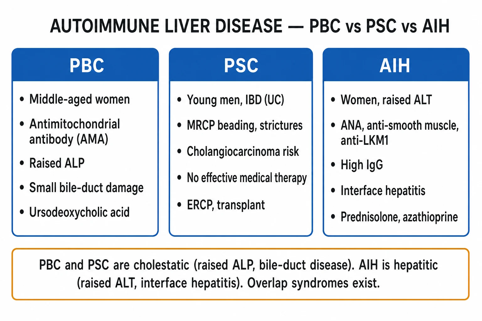Clean three-column management infographic for PBC, PSC and AIH