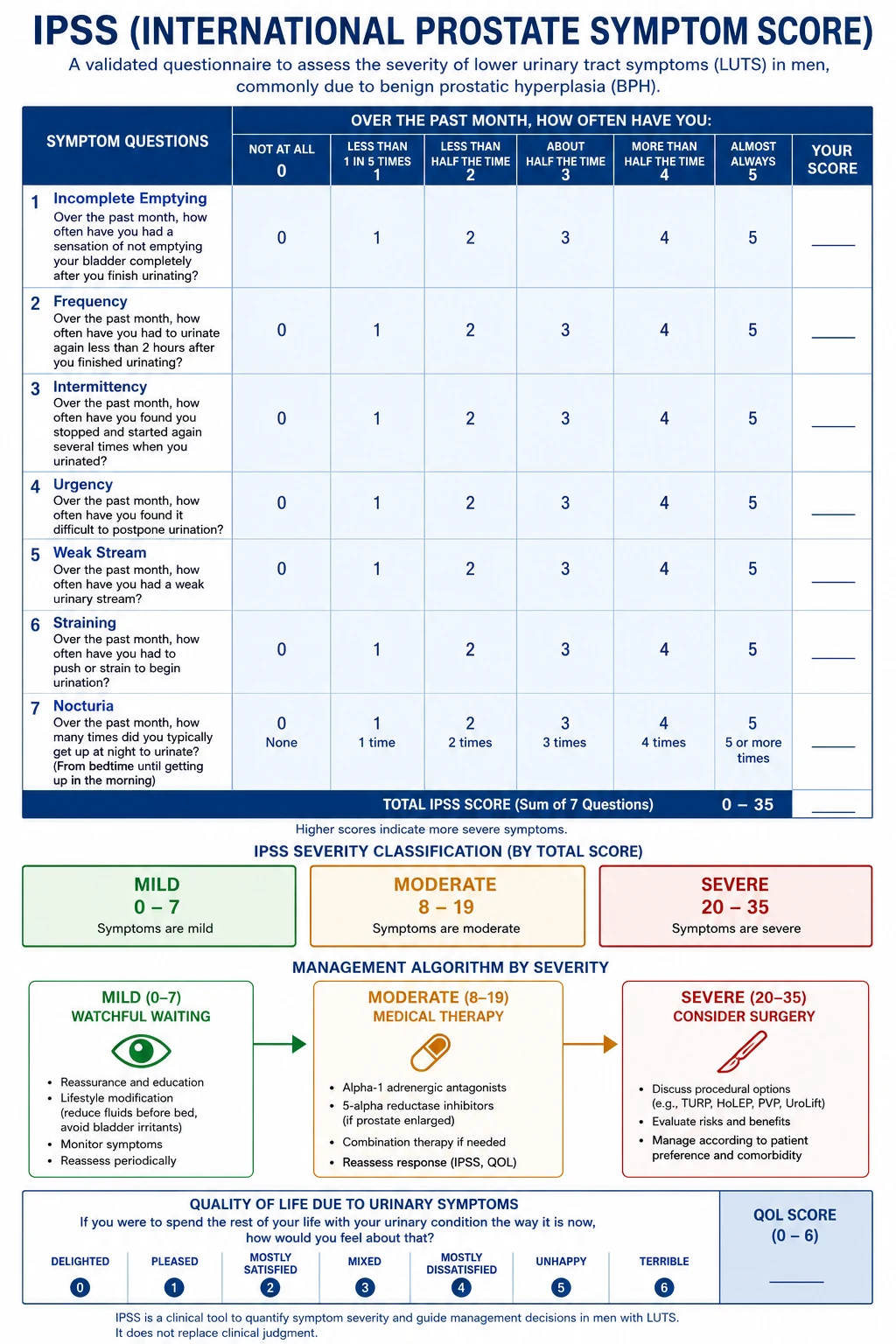 IPSS scoring system with seven symptom questions each scored 0 to 5, and severity classification with the management algorithm.