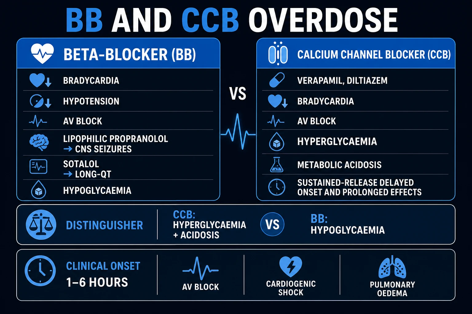 Clean infographic comparing beta-blocker and calcium-channel-blocker overdose: mechanism, clinical features, distinguishing clues, and severity