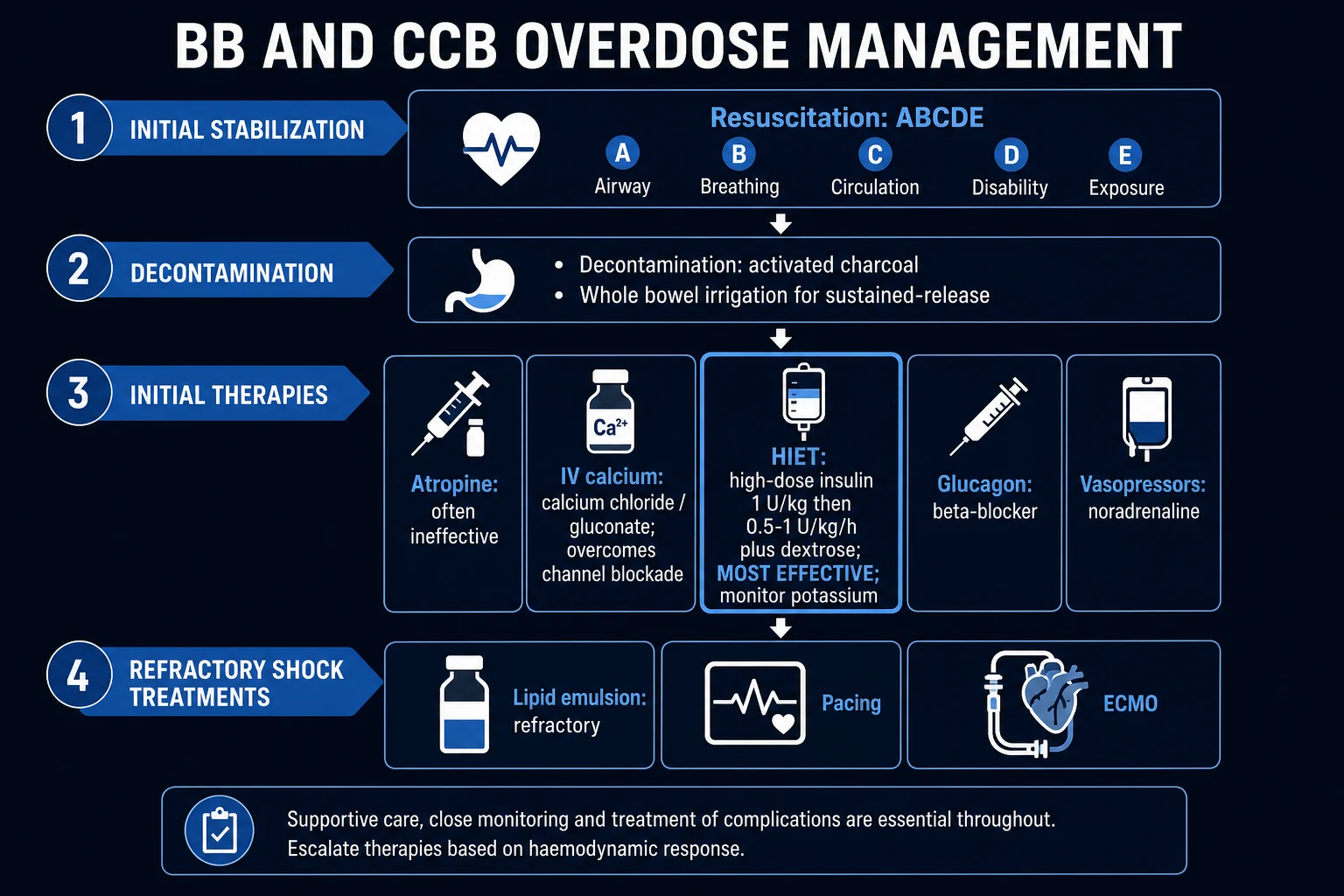 Clean management infographic: ABCDE + decontamination, IV calcium, HIET, vasopressors, glucagon, lipid emulsion, pacing, ECMO