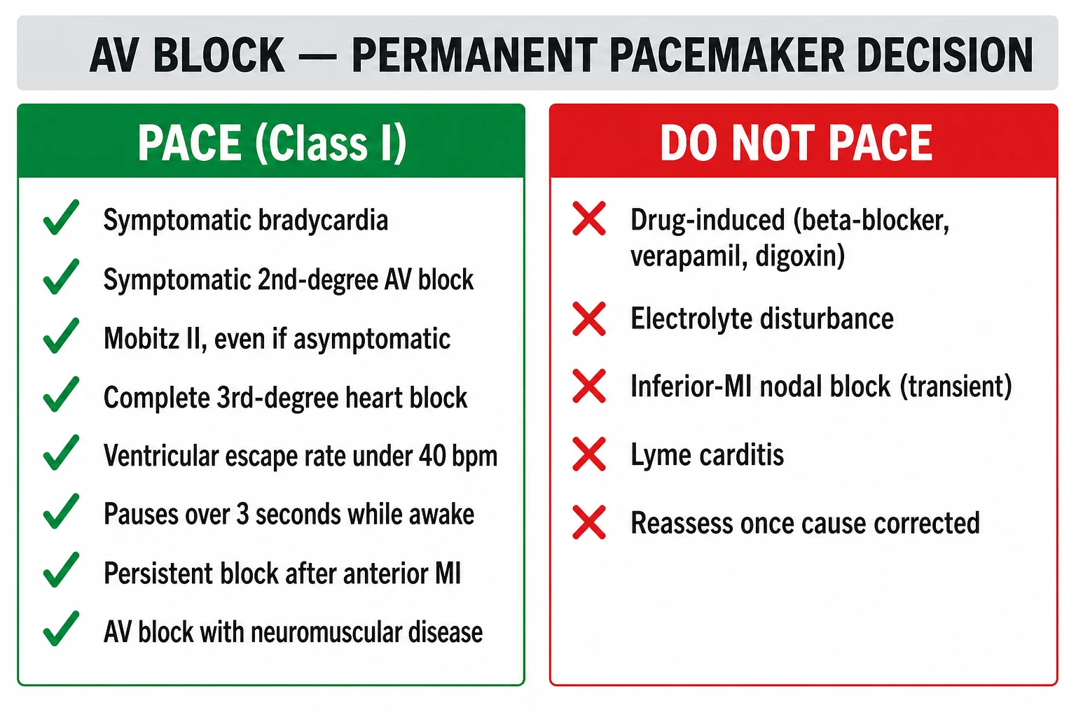Bradycardia Av Block management educational diagram