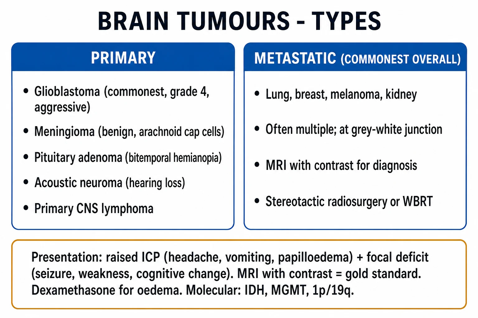 Diagram of the WHO 2021 molecular classification of brain tumours showing IDH, 1p/19q and MGMT pathways.