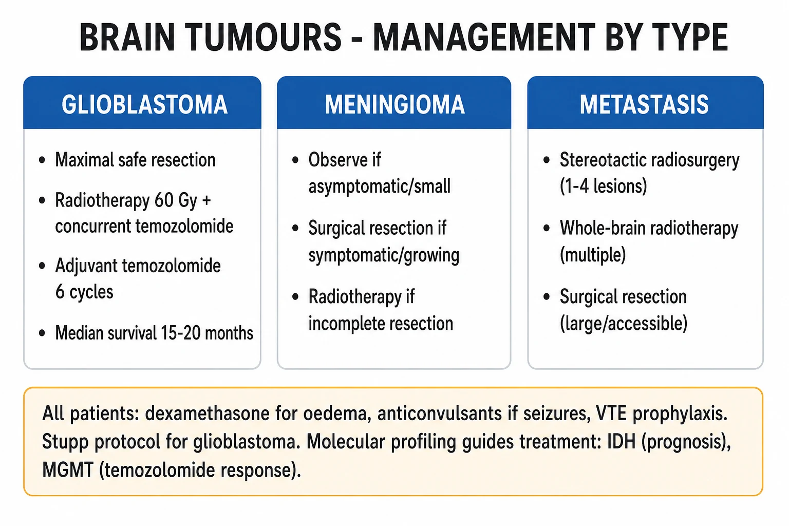 Stepwise management algorithm for brain tumours showing surgery, radiotherapy and chemotherapy by tumour type.