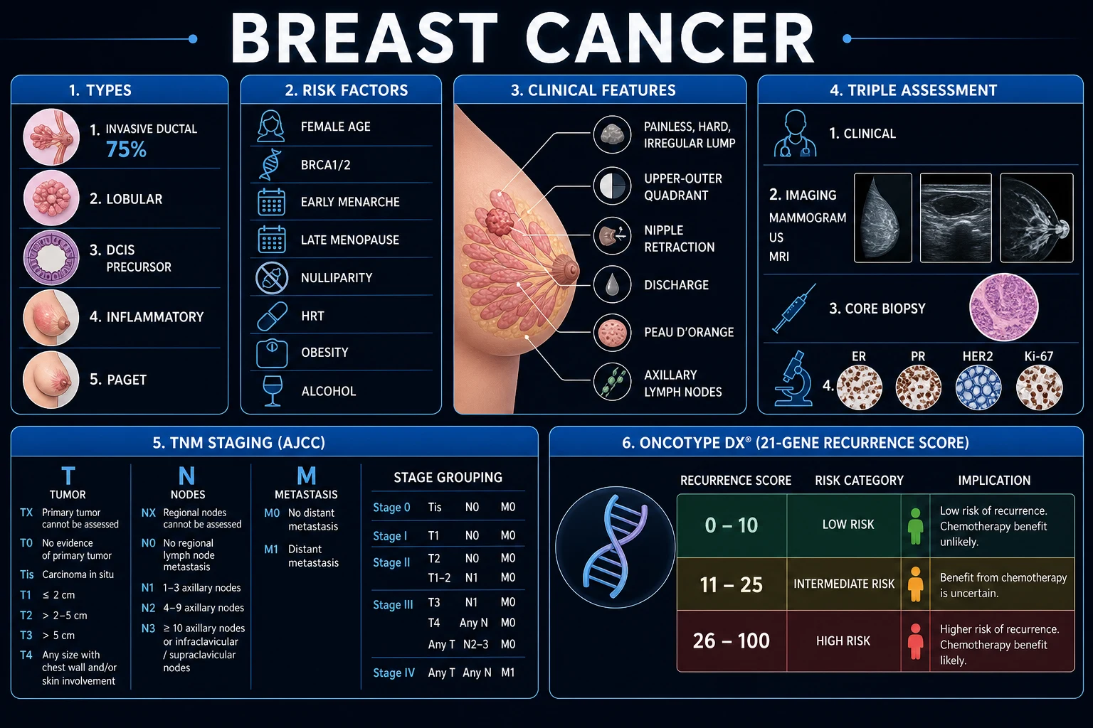 Molecular subtypes of breast cancer and their receptor profiles.