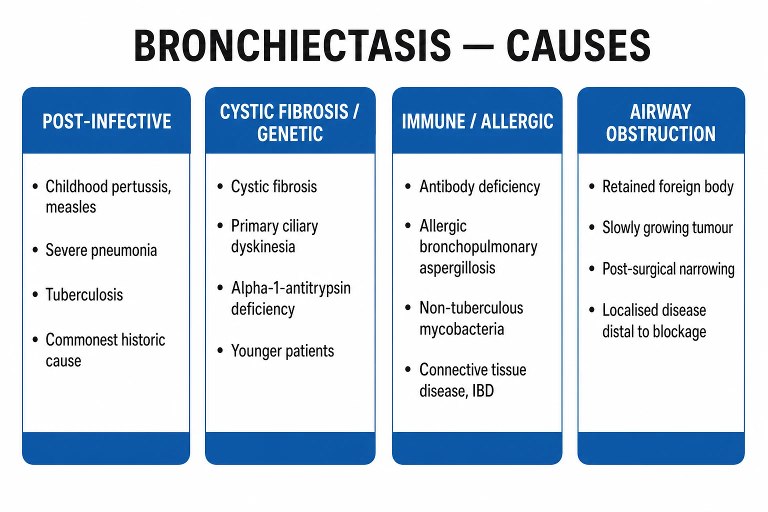 Clean infographic: cylindrical vs varicose vs cystic bronchiectasis on HRCT, with signet-ring and tram-track signs, and localised vs diffuse distribution by cause