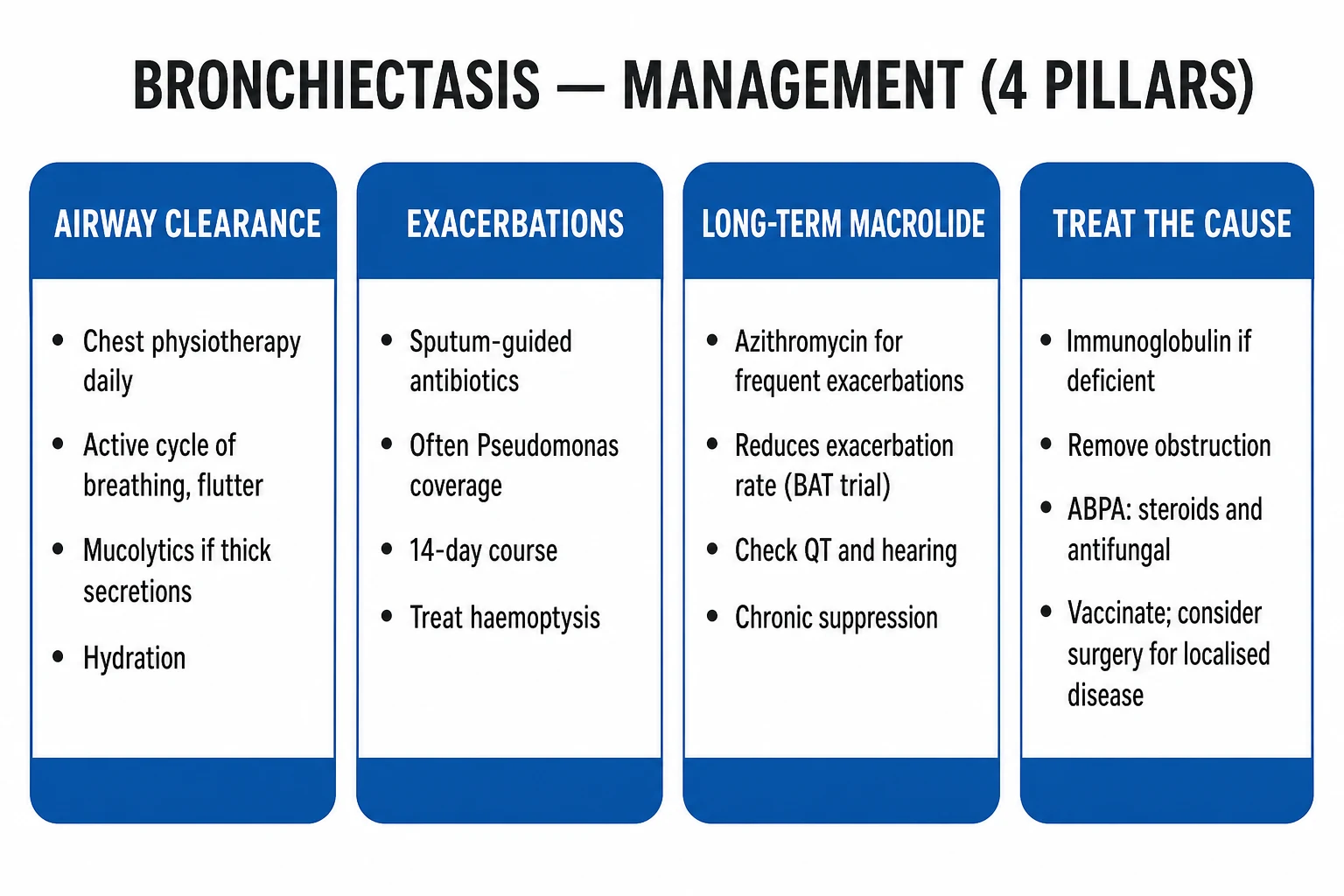 Clean management infographic: four pillars of bronchiectasis care — treat cause, airway clearance physiotherapy, infection control, prevention — with escalation to macrolide then inhaled antibiotic then surgery