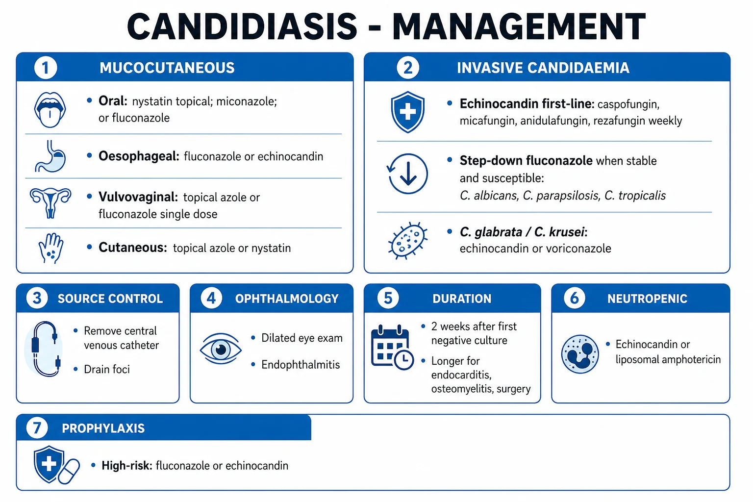 Clean management infographic: echinocandin first-line, step-down to fluconazole, source control