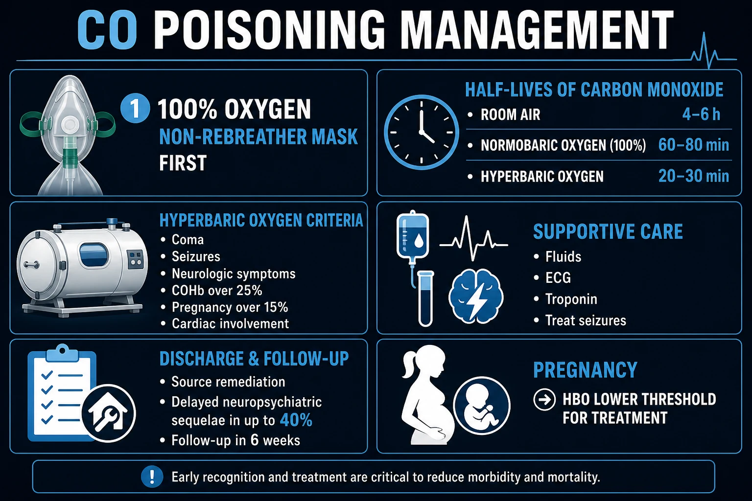 Carbon Monoxide Poisoning management educational diagram