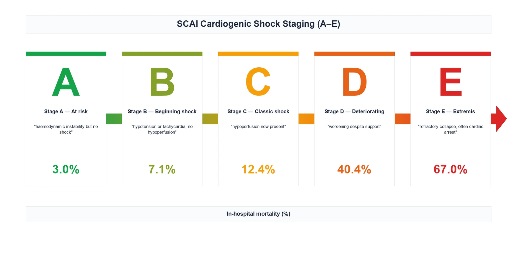 Infographic of the SCAI SHOCK stages A to E with their clinical descriptors, haemodynamic parameters, lactate and projected mortality