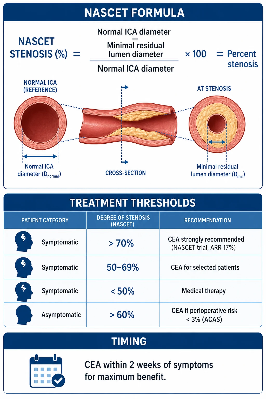 NASCET method for measuring stenosis and treatment thresholds.
