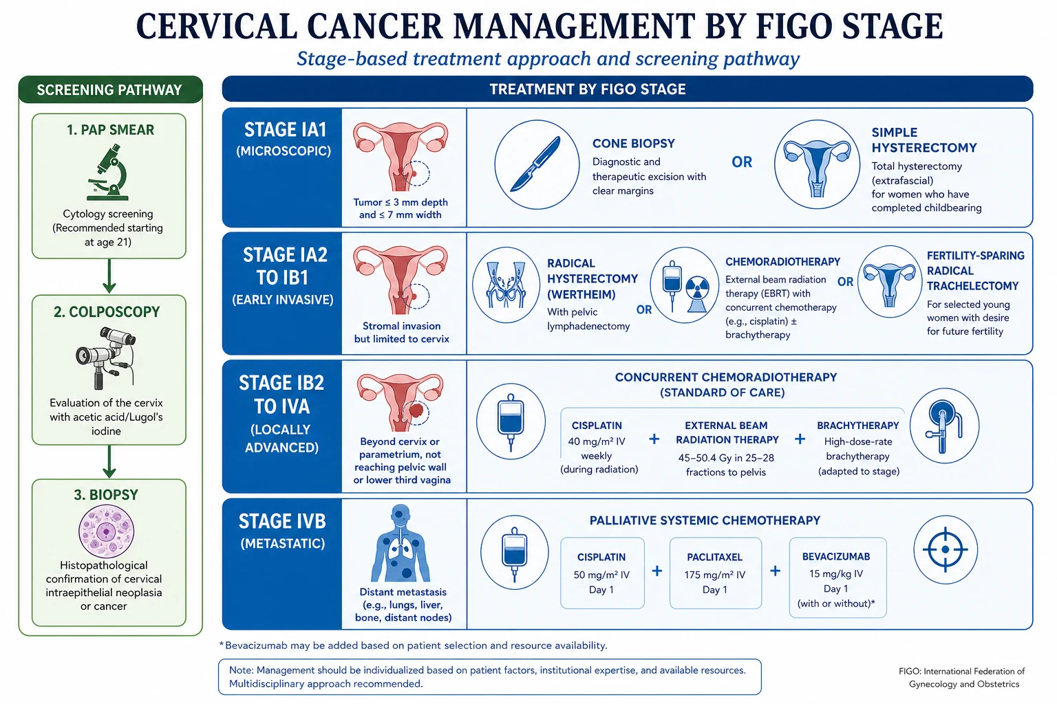 Management algorithm by FIGO 2018 stage.