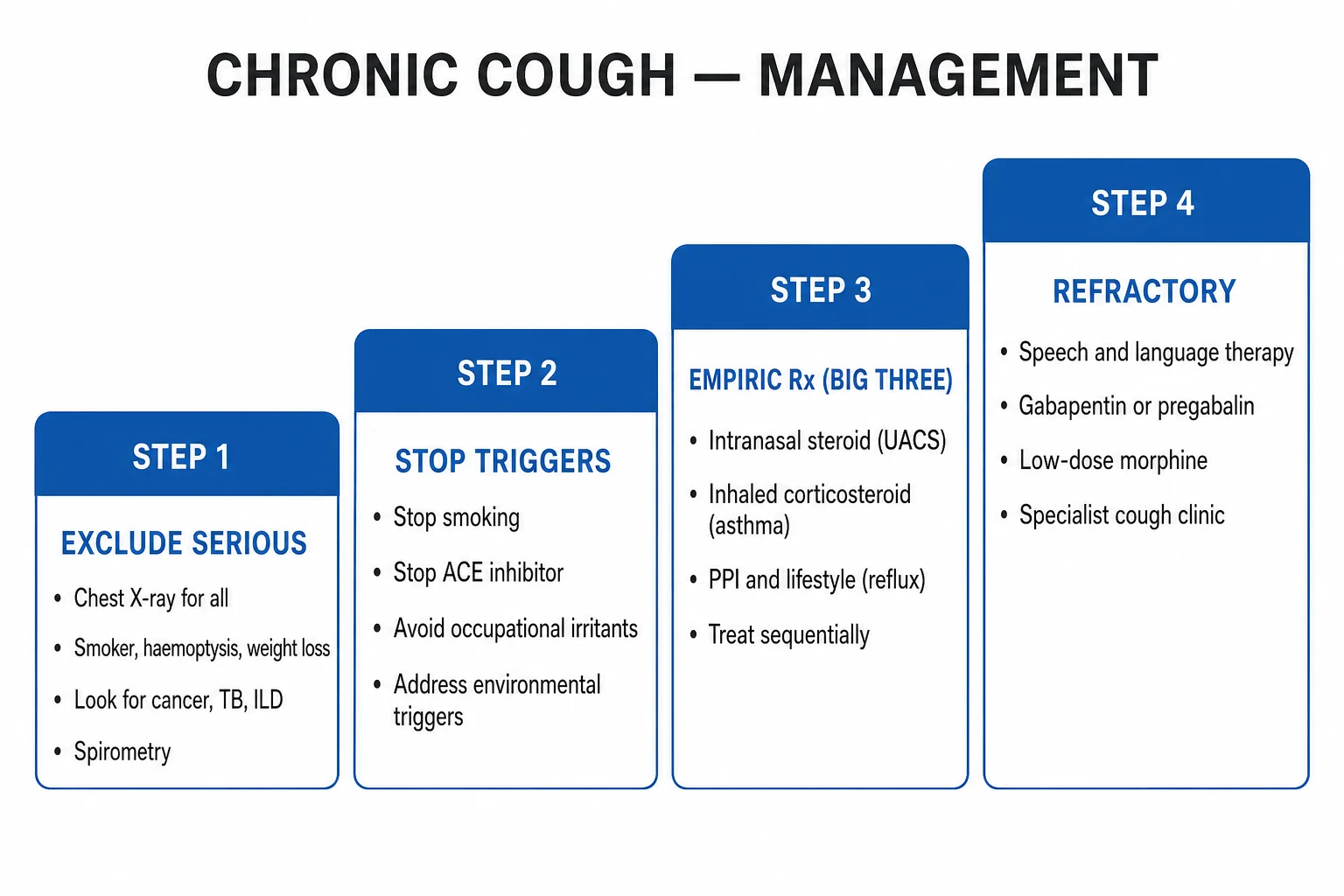 Clean four-step infographic of chronic cough management