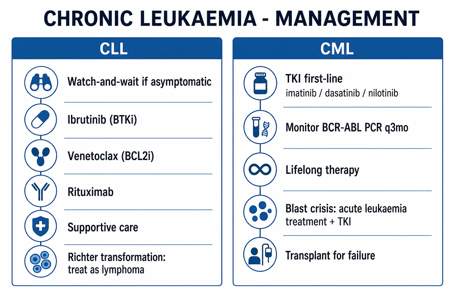 Clean management infographic: CLL side shows watch-and-wait for early stage then chemoimmunotherapy or oral targeted therapy for active disease; CML side shows a tyrosine kinase inhibitor from diagnosis with molecular monitoring milestones and a treatment-free-remission path