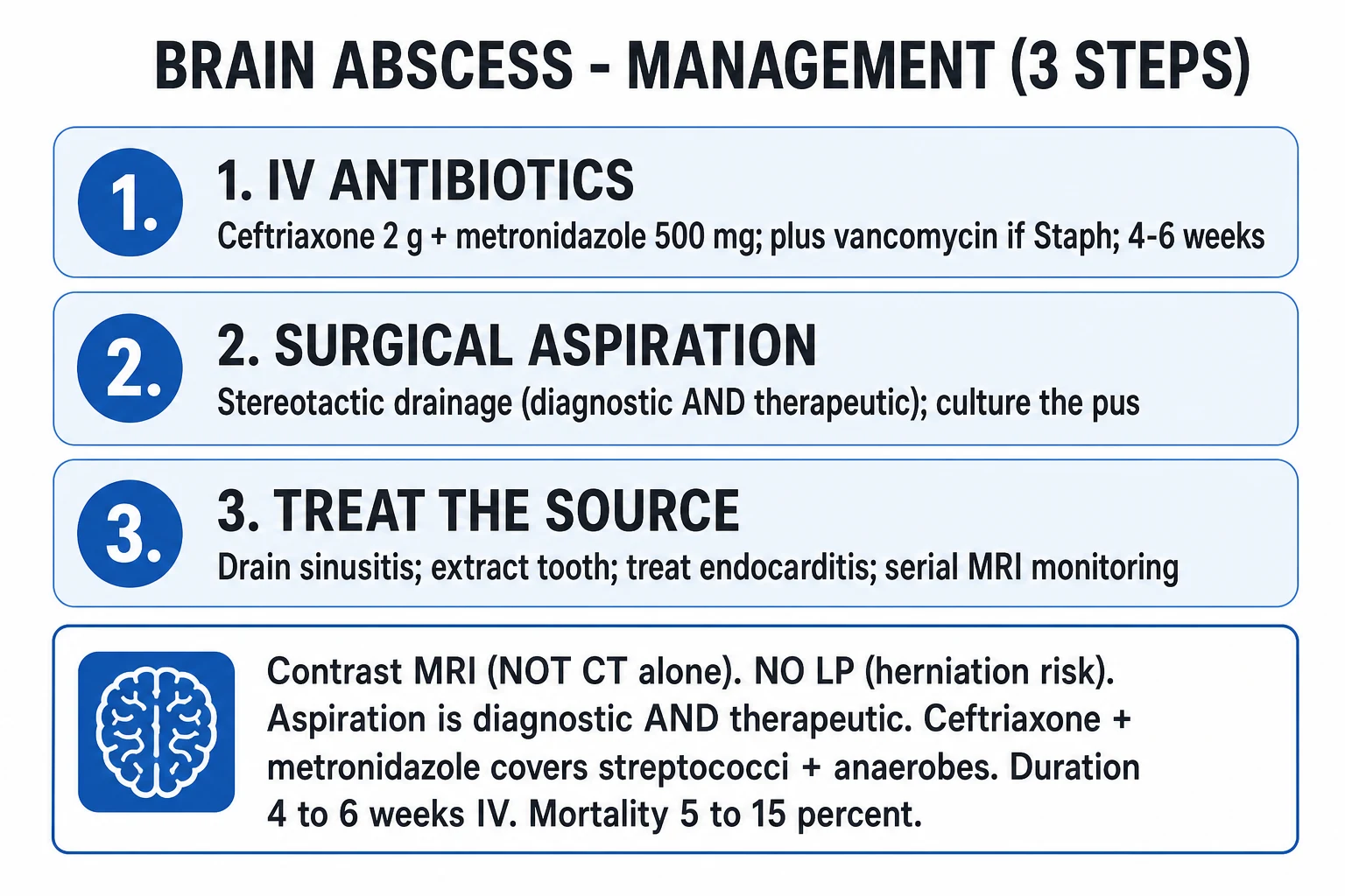 Clean emergency management infographic for CNS infections