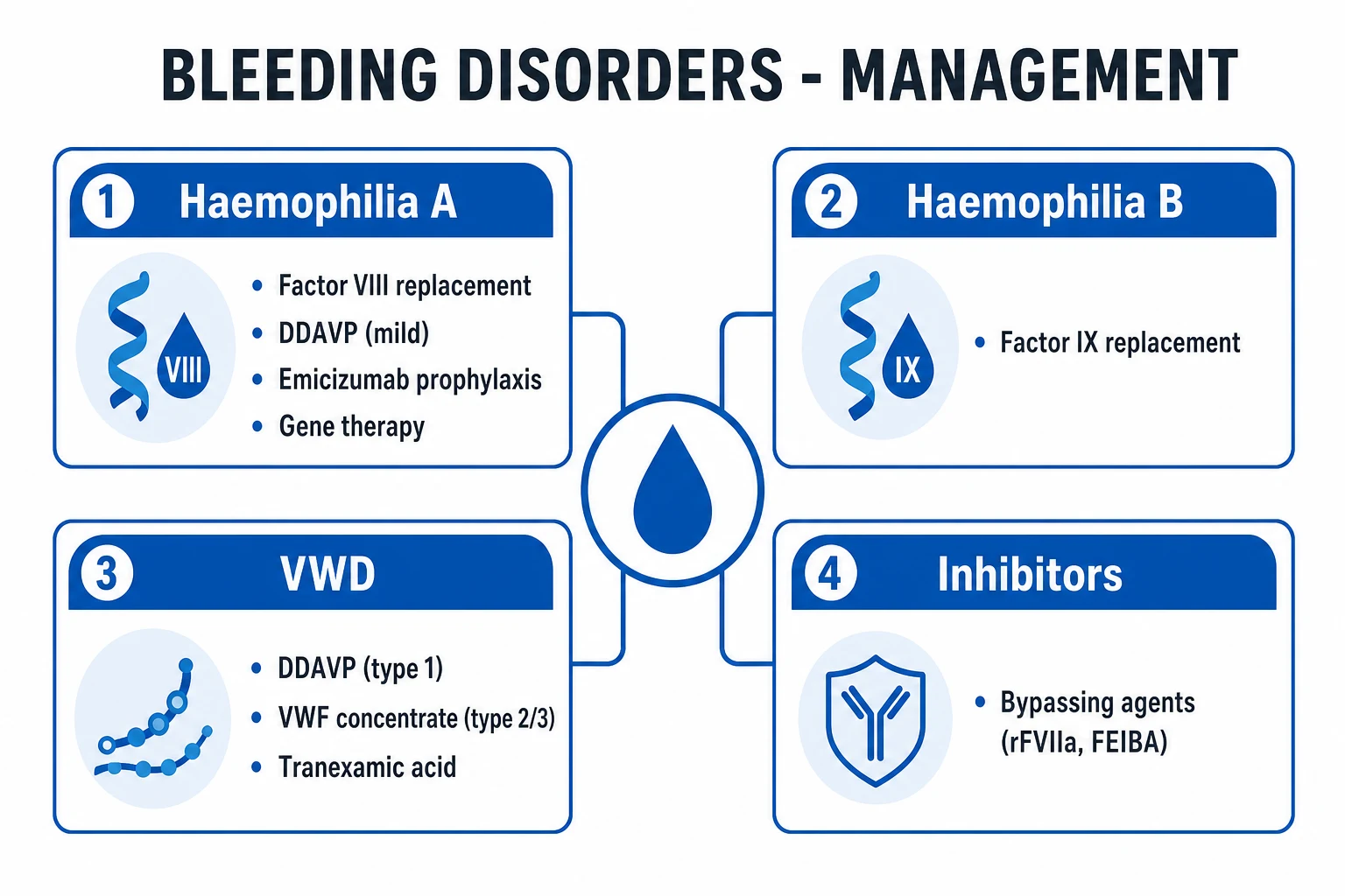 Clean management infographic for inherited bleeding disorders covering haemophilia A, haemophilia B, VWD, inhibitors and gene therapy