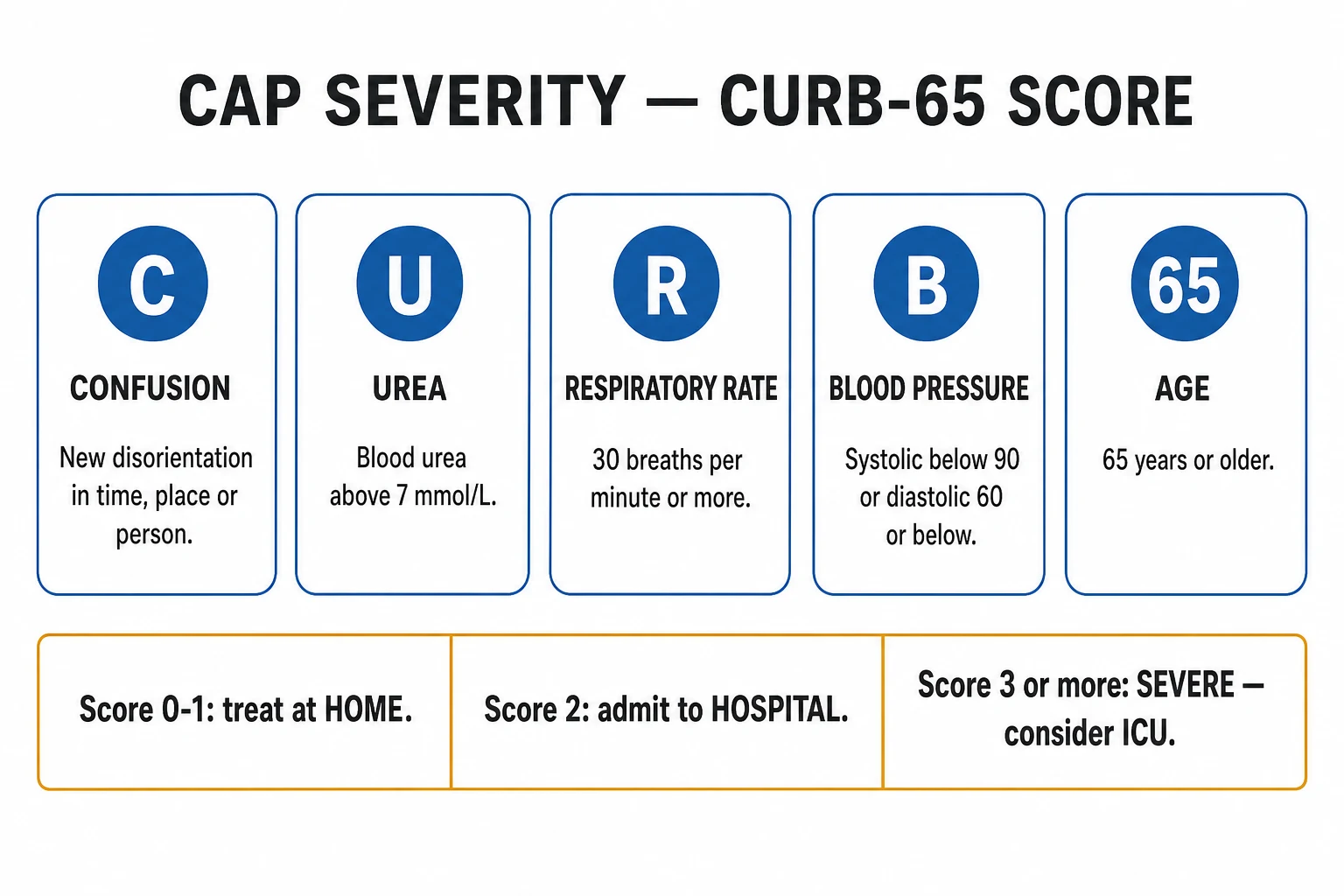Clean infographic: typical versus atypical pathogens, CXR patterns and CURB-65 severity bands