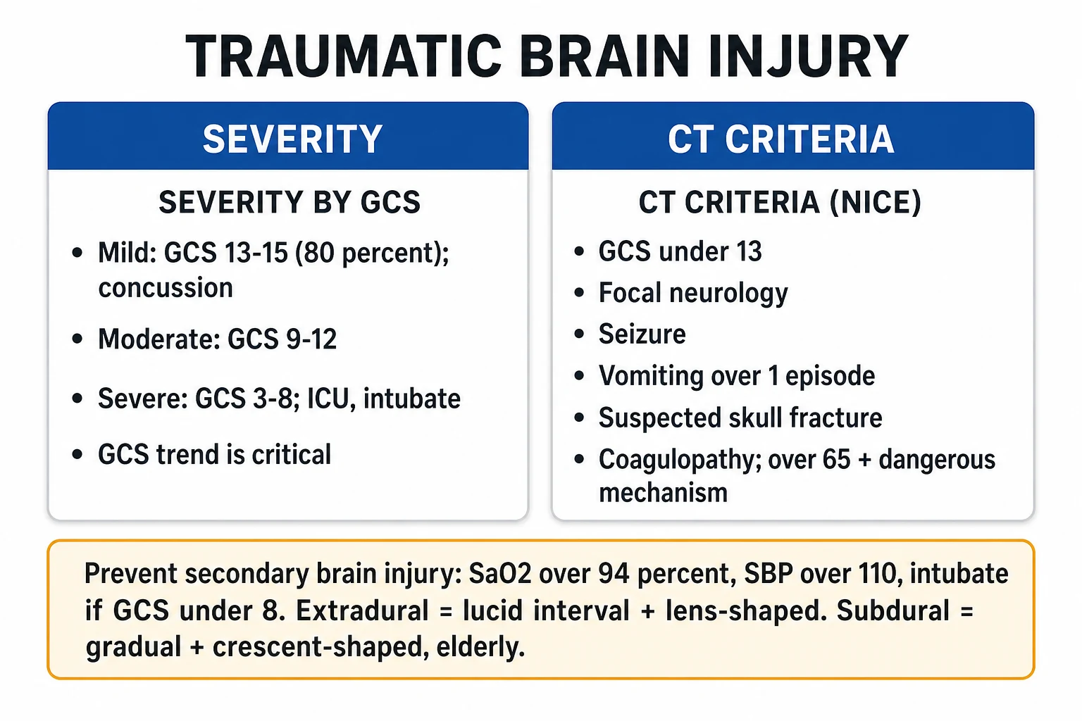 Clean two-column infographic of TBI severity grading by GCS and the focal vs diffuse morphological classification, with CT criteria for extradural, subdural and diffuse axonal injury