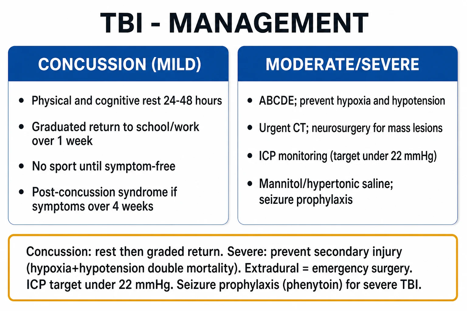 Clean management infographic for TBI by severity, separating the concussion return-to-play pathway from the moderate-to-severe neurocritical-care bundle