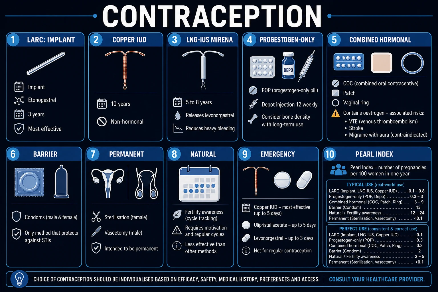 Classification of contraceptive methods by efficacy tier