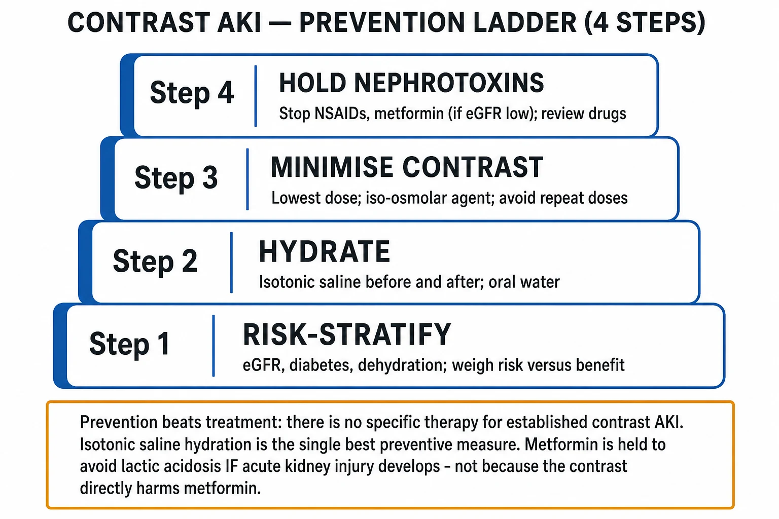 Clean four-step prevention ladder infographic for contrast-associated AKI